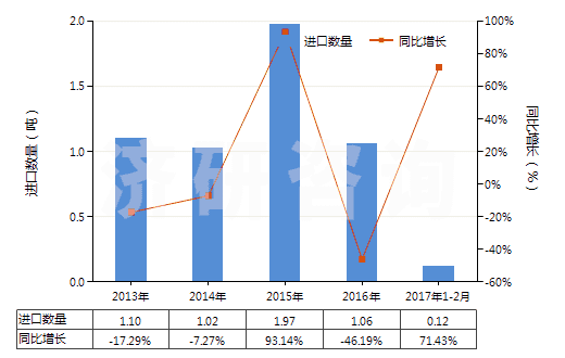 2013-2017年2月中國其他鎢酸鹽(HS28418090)進(jìn)口量及增速統(tǒng)計(jì)